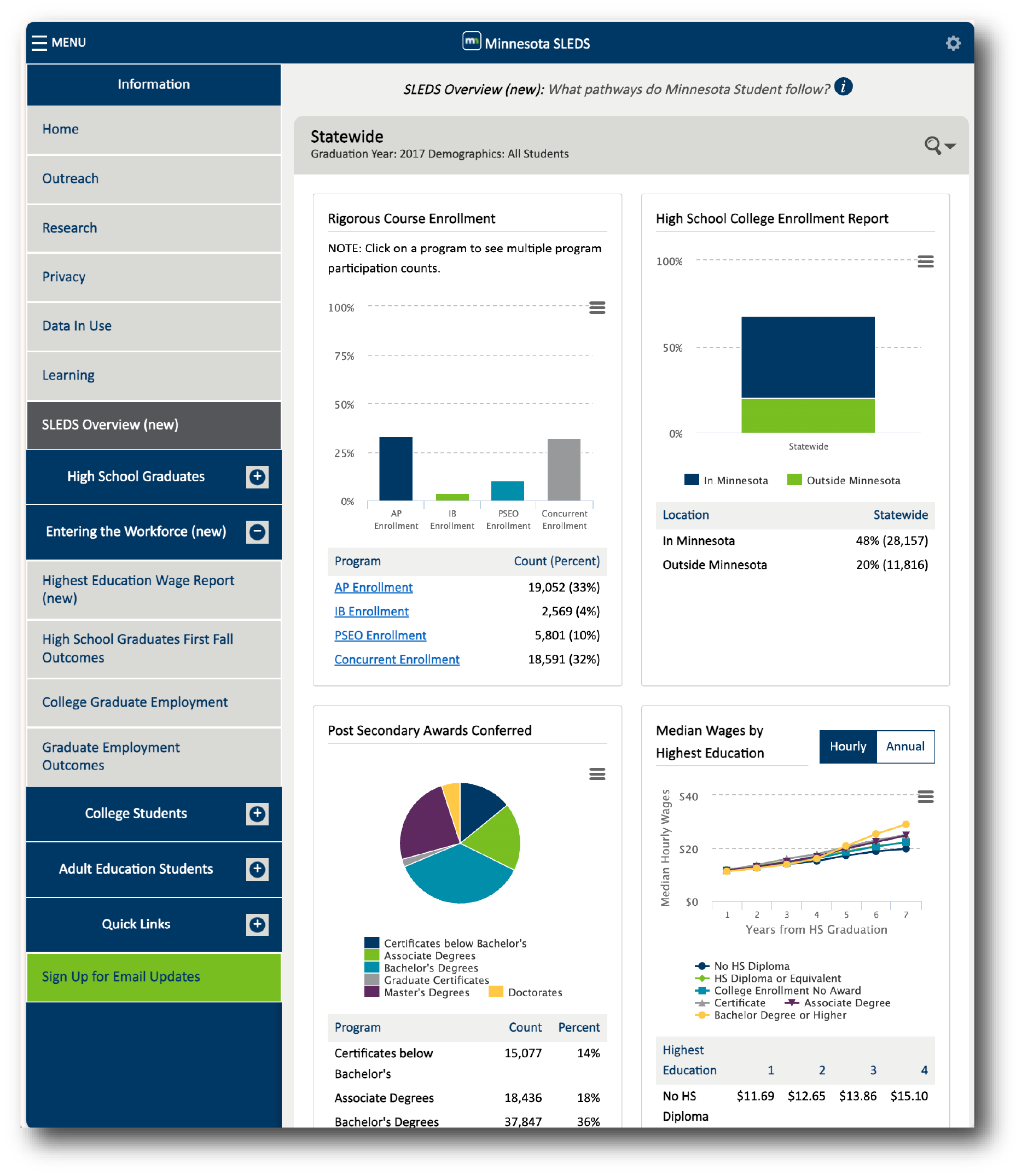 SLEDS Overview with four reports showing high school graduates' outcomes.